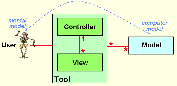 the original thing-model-view-editor aka model-view-controller (1979)